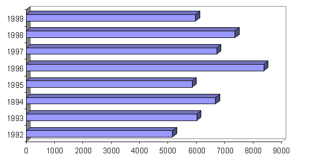 Přírůstek knih. fondů 1992-1999