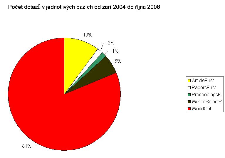 Počet dotazů v jednotlivých bázích 2004-2008 (graf)