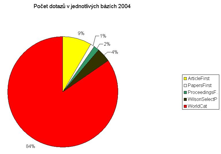 Počet dotazů v jednotlivých bázích 2004 (graf)