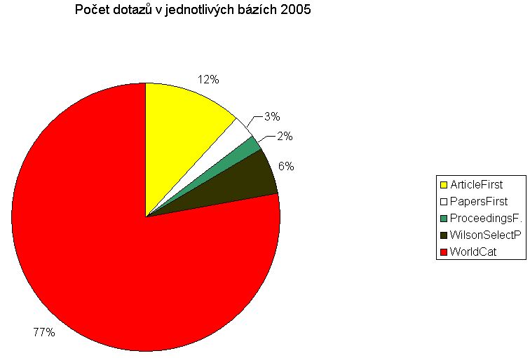 Počet dotazů v jednotlivých bázích 2005 (graf)