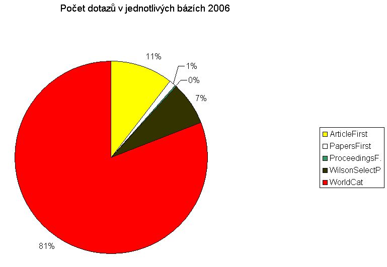 Počet dotazů v jednotlivých bázích 2006 (graf)