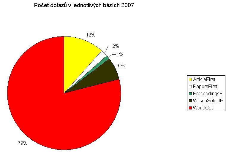 Počet dotazů v jednotlivých bázích 2007 (graf)