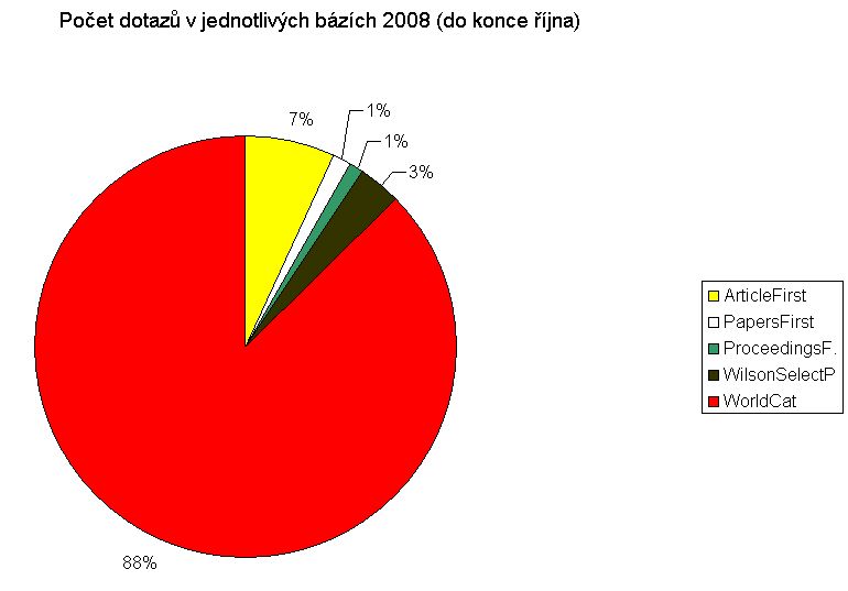 Počet dotazů v jednotlivých bázích 2008 (graf)