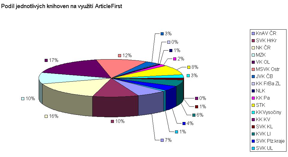 Podíl jednotlivých knihoven  na využití ArticleFirst (graf)
