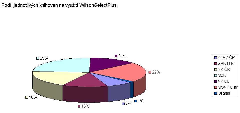 Podíl jednotlivých knihoven  na využití WilsonSelectPlus (graf)
