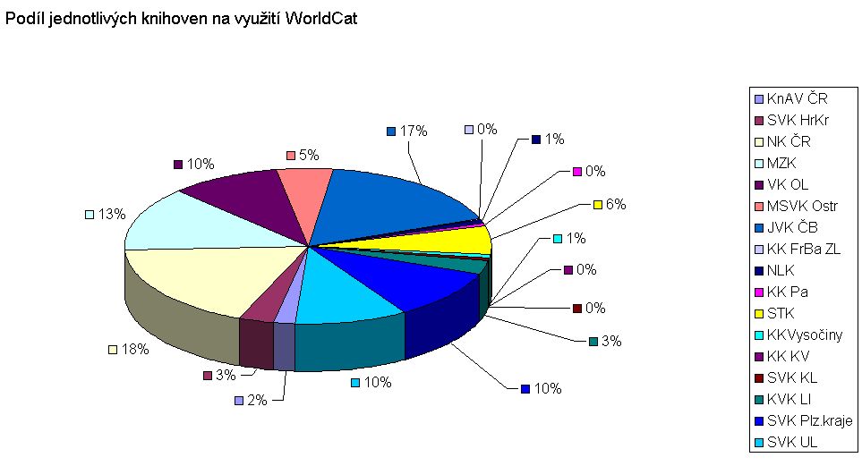 Podíl jednotlivých knihoven  na využití WorldCat (graf)