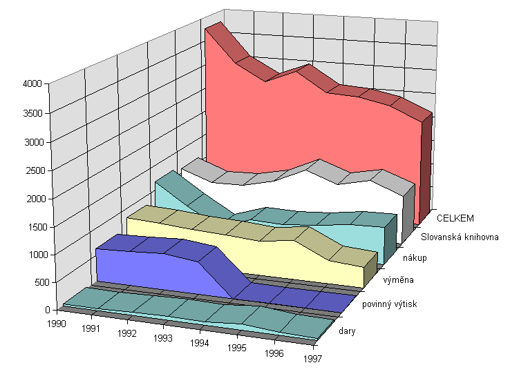 Akvizice zahraničních periodik-graf