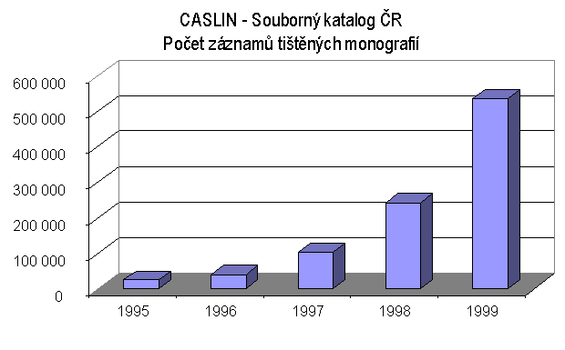 Počet záznamů 1996-1999