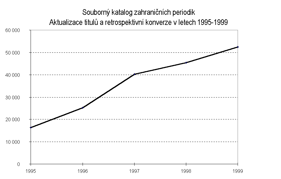 Počet záznamů 1995-1996